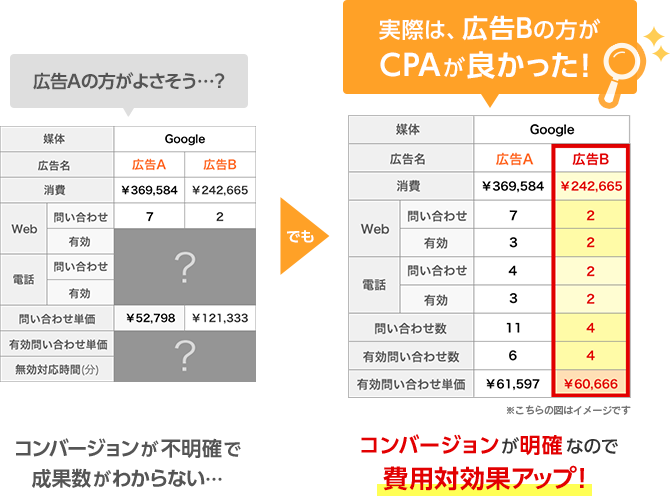広告Aの方がよさそう…？コンバージョンが不明確で成果数がわからない… → 実際は、広告Bの方がCPAが良かった！コンバージョンが明確なので費用対効果アップ！